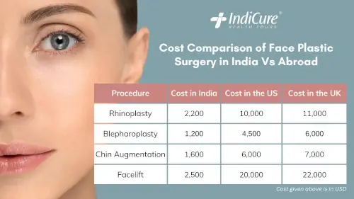 Cost Comparison of Face Plastic Surgery in India Vs Abroad